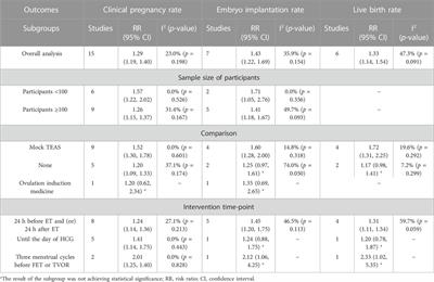 Effect of transcutaneous electrical acupoint stimulation on pregnancy outcomes in women with in vitro fertilization-embryo transfer: A systematic review and meta-analysis